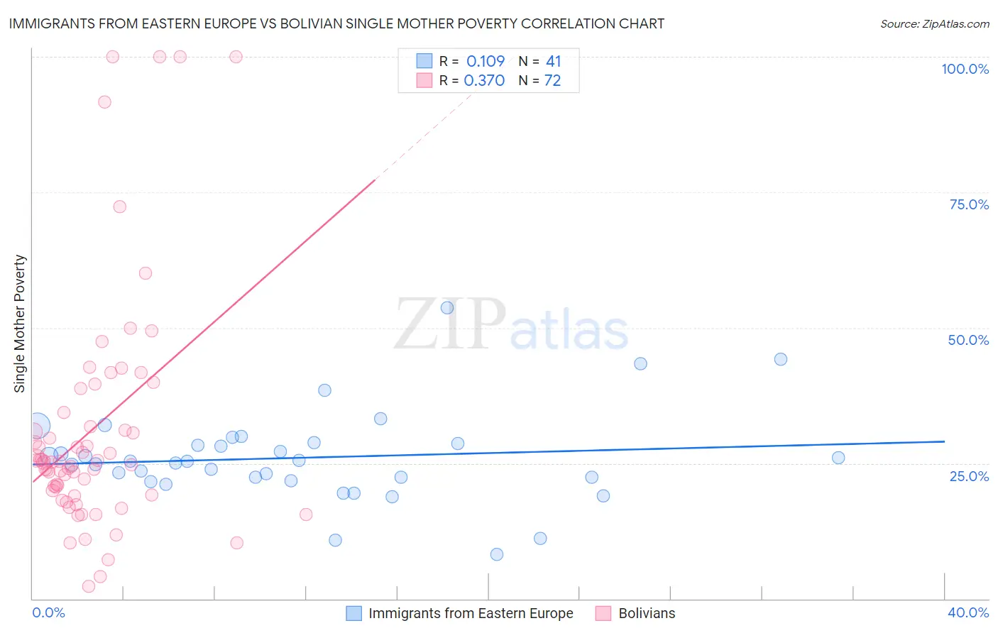 Immigrants from Eastern Europe vs Bolivian Single Mother Poverty