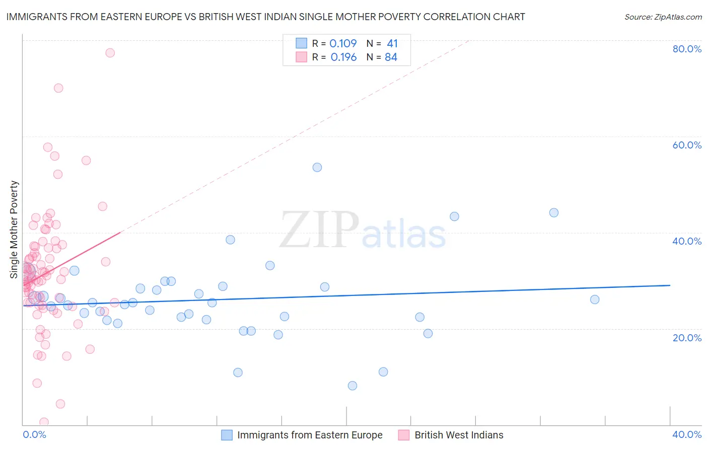 Immigrants from Eastern Europe vs British West Indian Single Mother Poverty