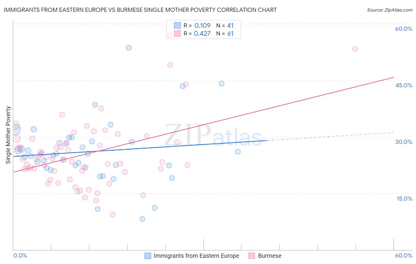 Immigrants from Eastern Europe vs Burmese Single Mother Poverty