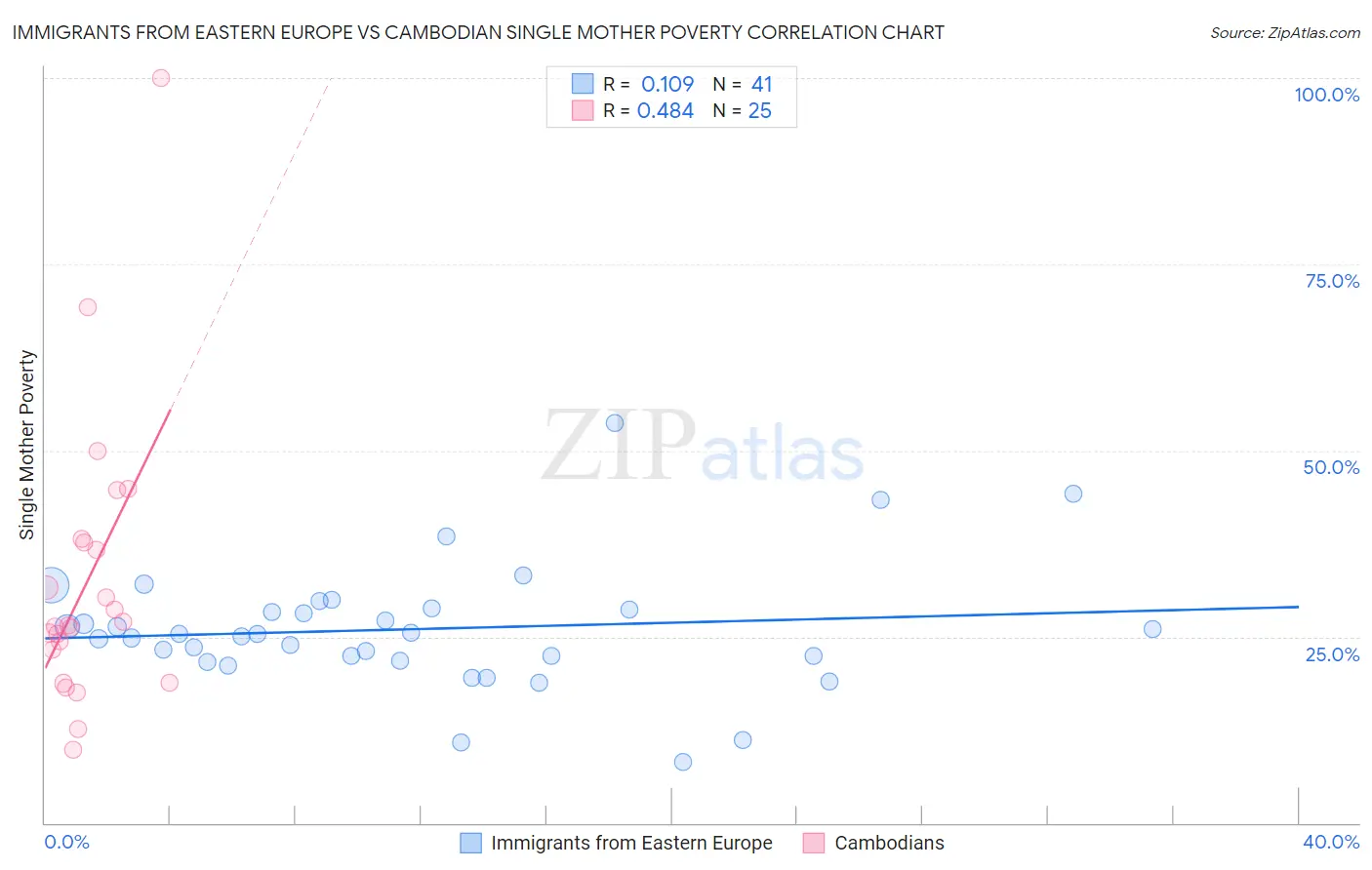 Immigrants from Eastern Europe vs Cambodian Single Mother Poverty