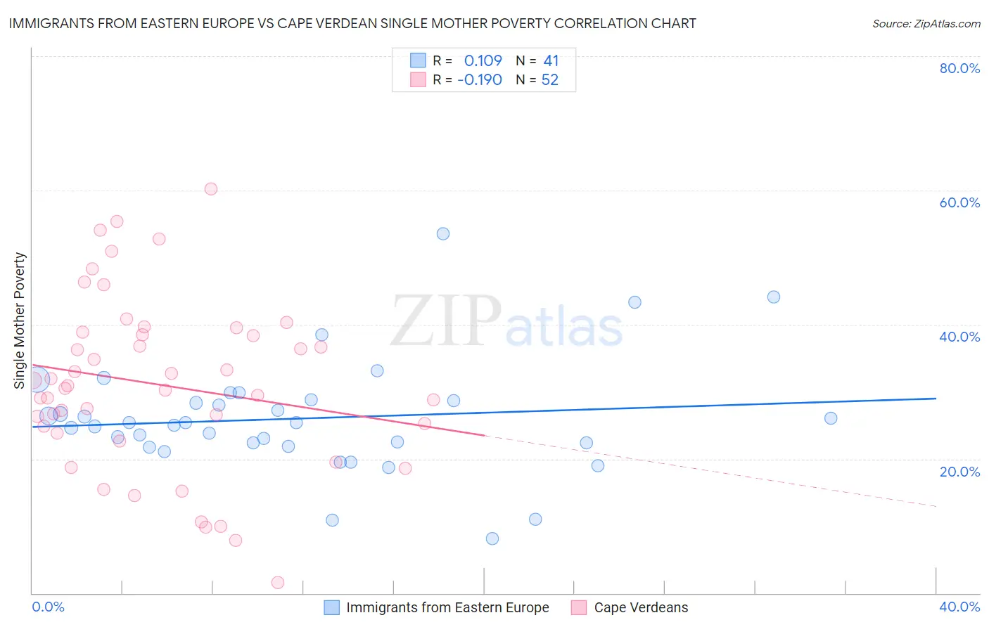 Immigrants from Eastern Europe vs Cape Verdean Single Mother Poverty