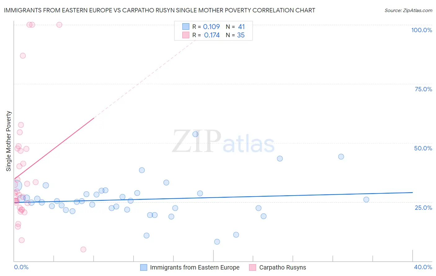 Immigrants from Eastern Europe vs Carpatho Rusyn Single Mother Poverty