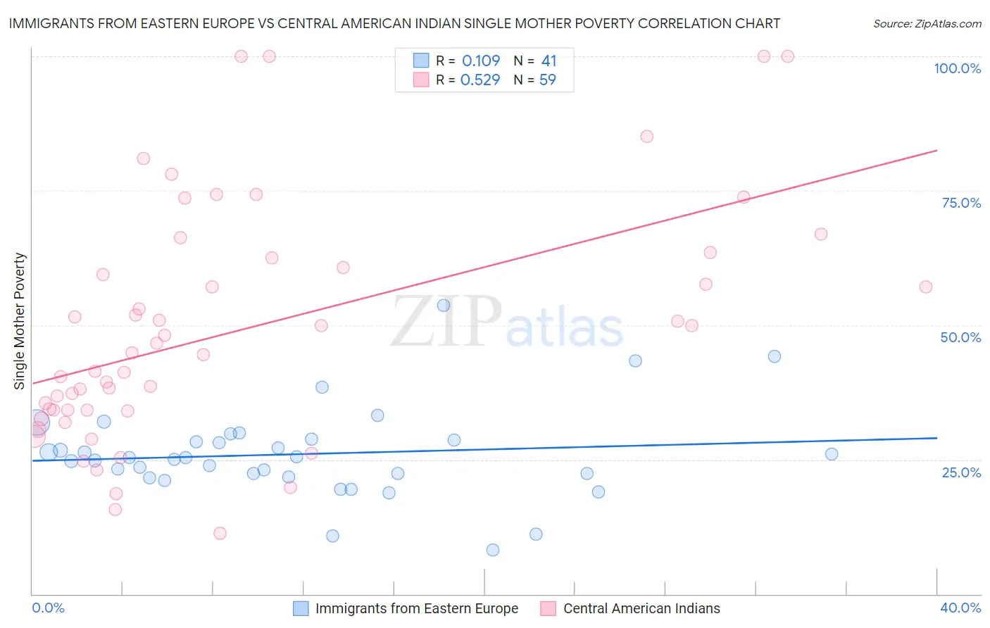 Immigrants from Eastern Europe vs Central American Indian Single Mother Poverty