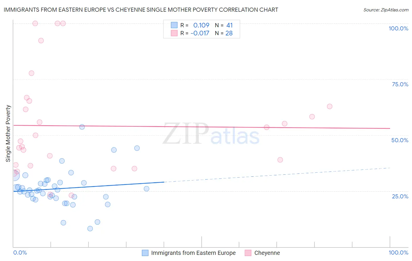 Immigrants from Eastern Europe vs Cheyenne Single Mother Poverty