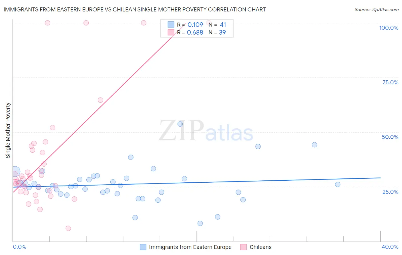 Immigrants from Eastern Europe vs Chilean Single Mother Poverty