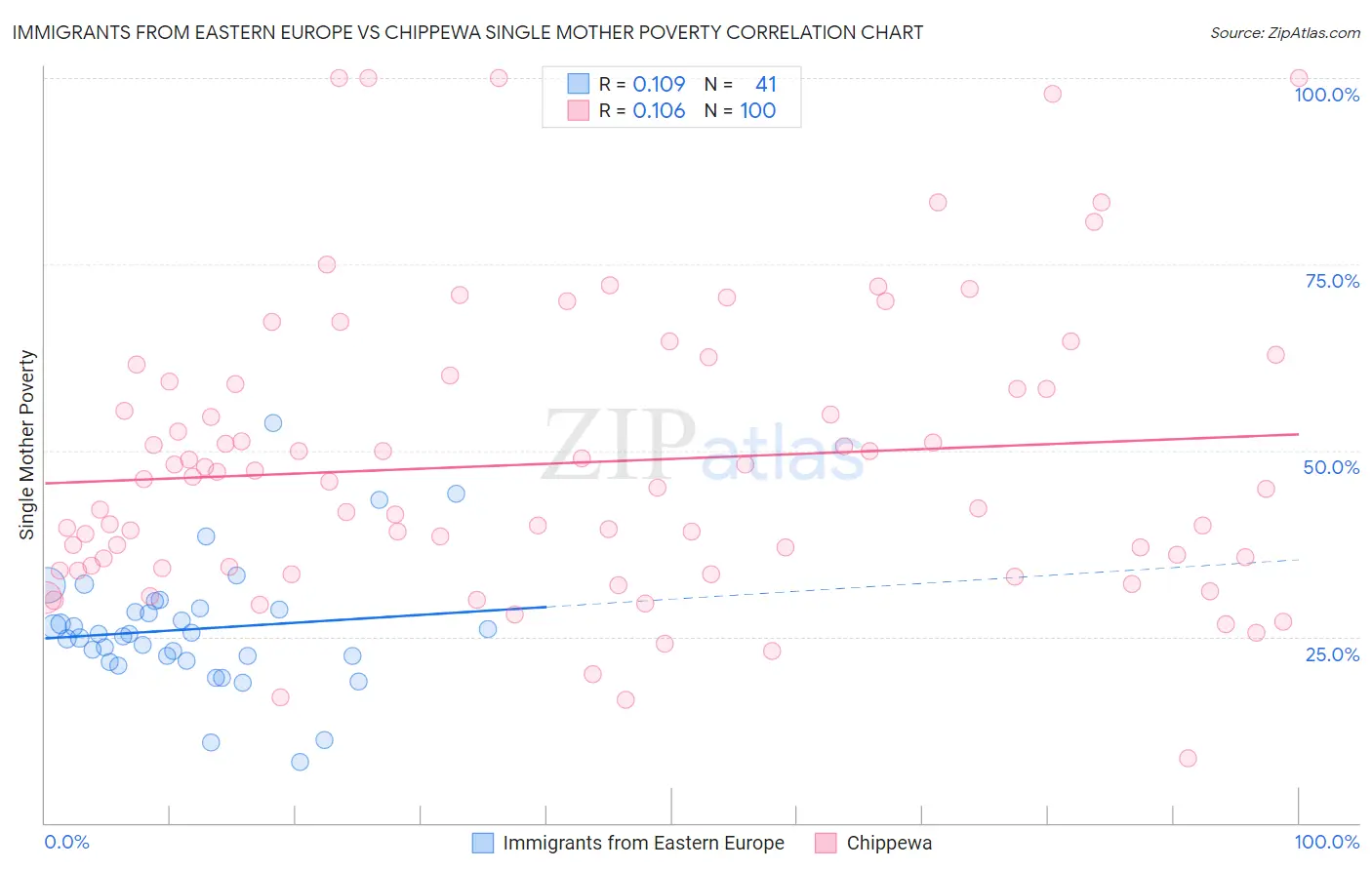 Immigrants from Eastern Europe vs Chippewa Single Mother Poverty