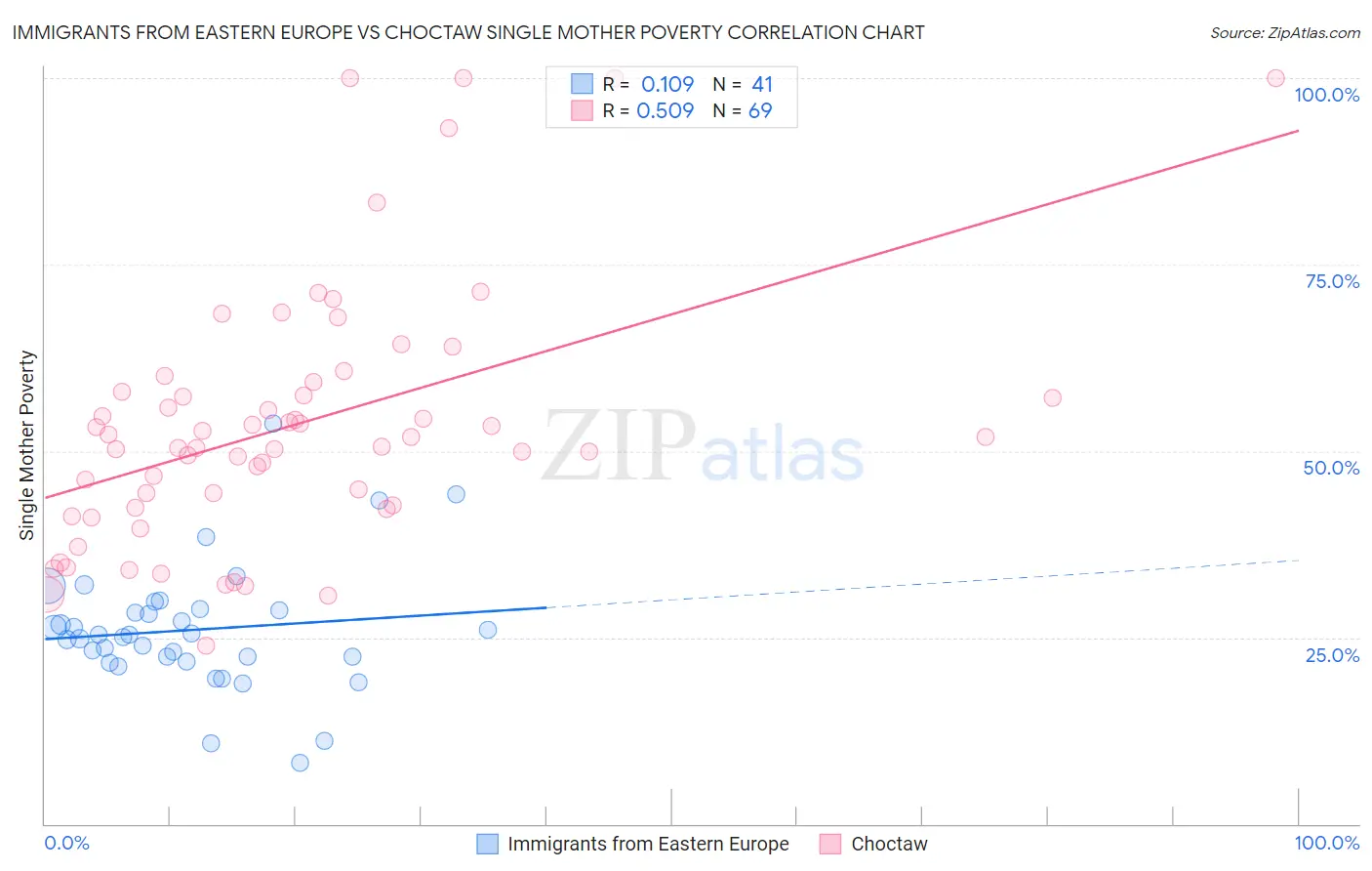Immigrants from Eastern Europe vs Choctaw Single Mother Poverty