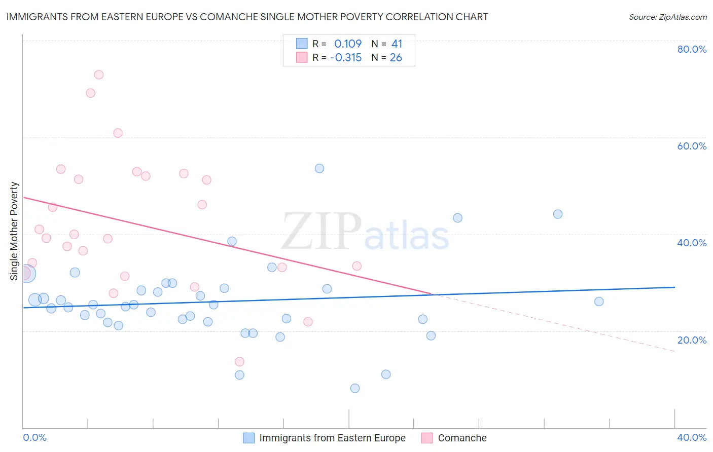 Immigrants from Eastern Europe vs Comanche Single Mother Poverty