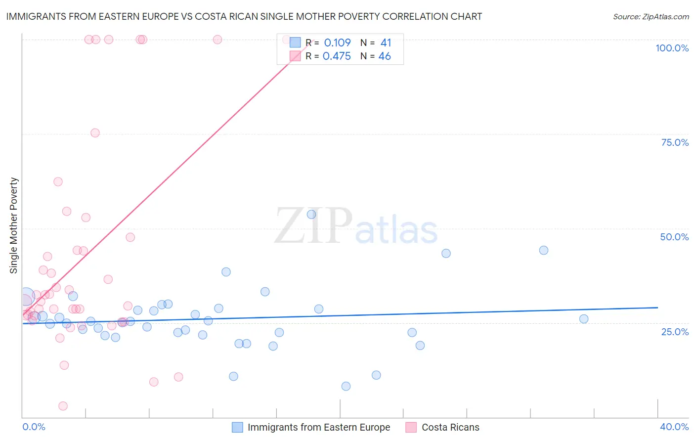 Immigrants from Eastern Europe vs Costa Rican Single Mother Poverty