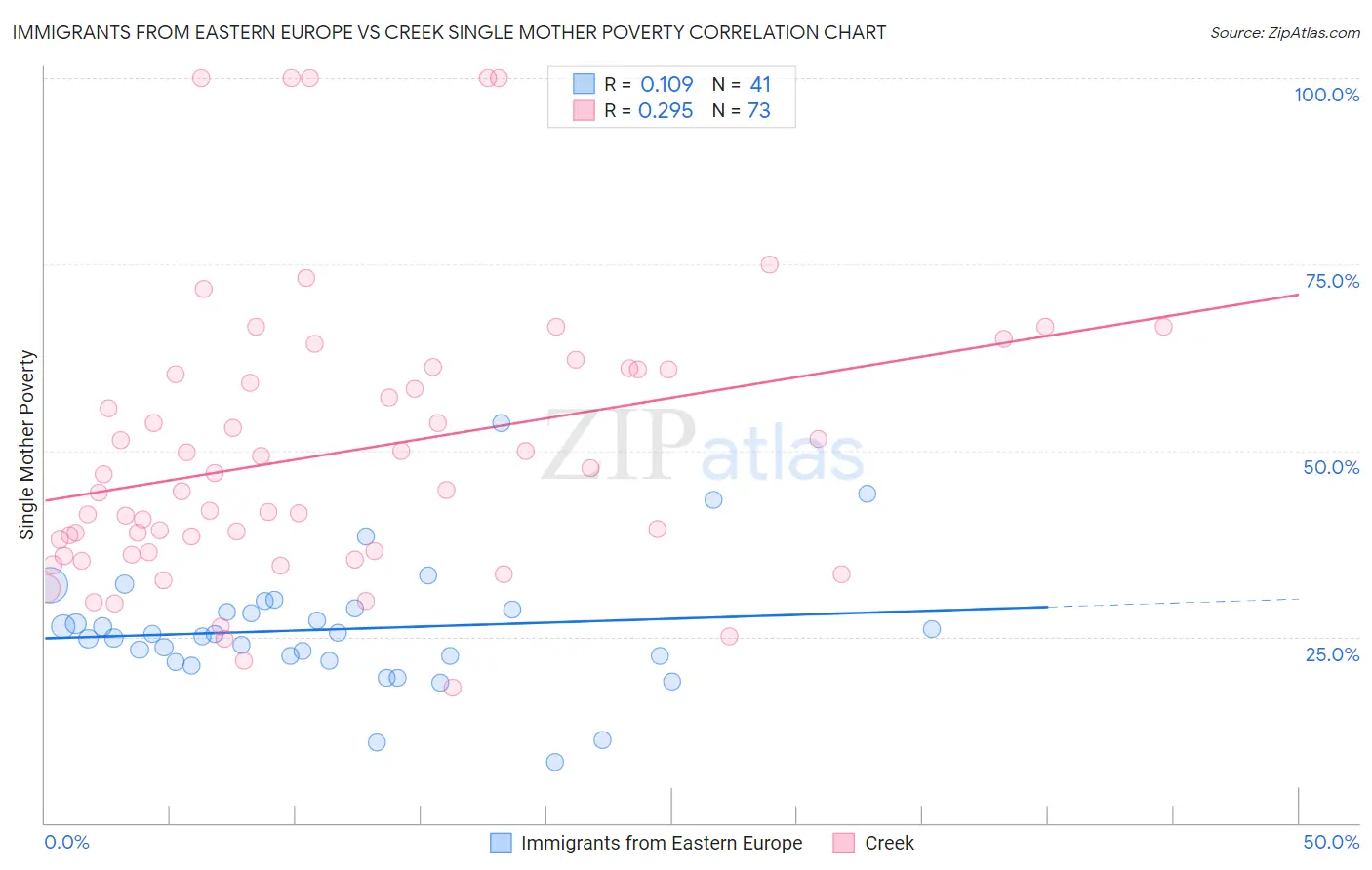 Immigrants from Eastern Europe vs Creek Single Mother Poverty