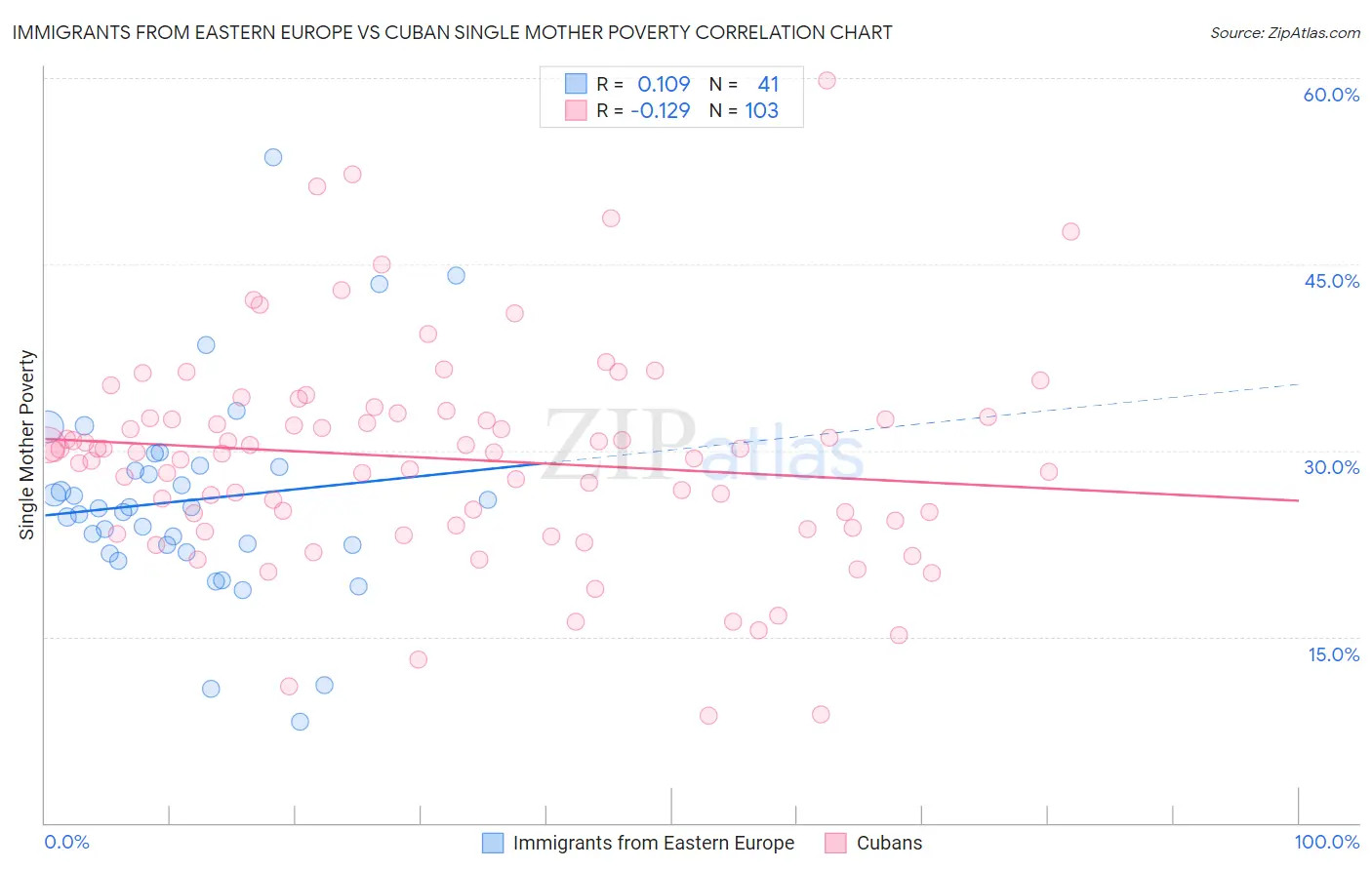 Immigrants from Eastern Europe vs Cuban Single Mother Poverty