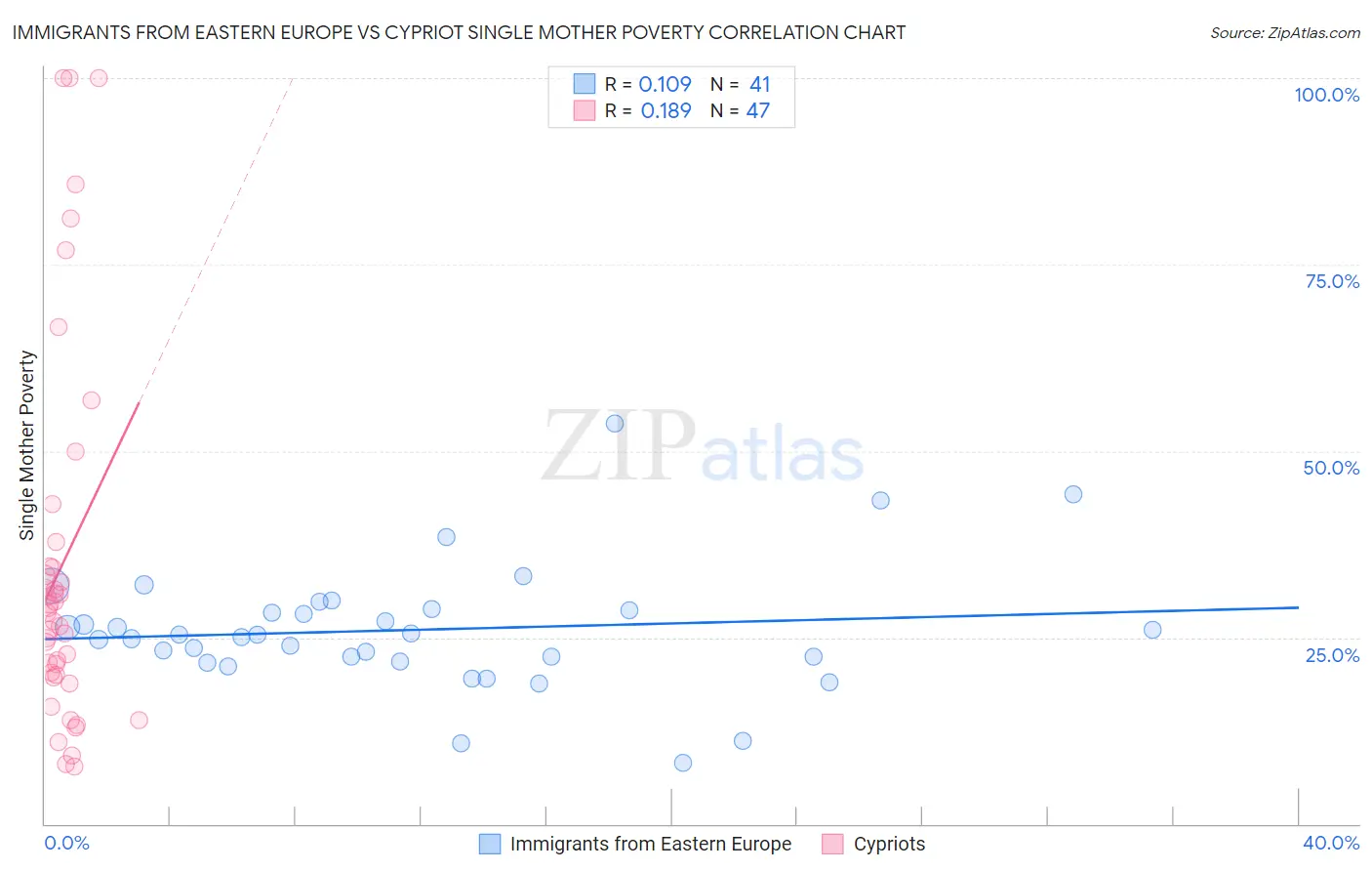 Immigrants from Eastern Europe vs Cypriot Single Mother Poverty