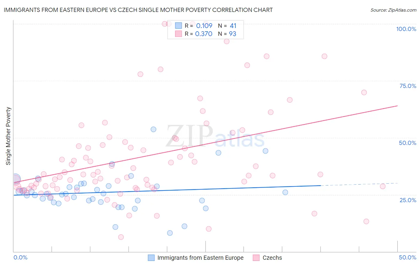 Immigrants from Eastern Europe vs Czech Single Mother Poverty