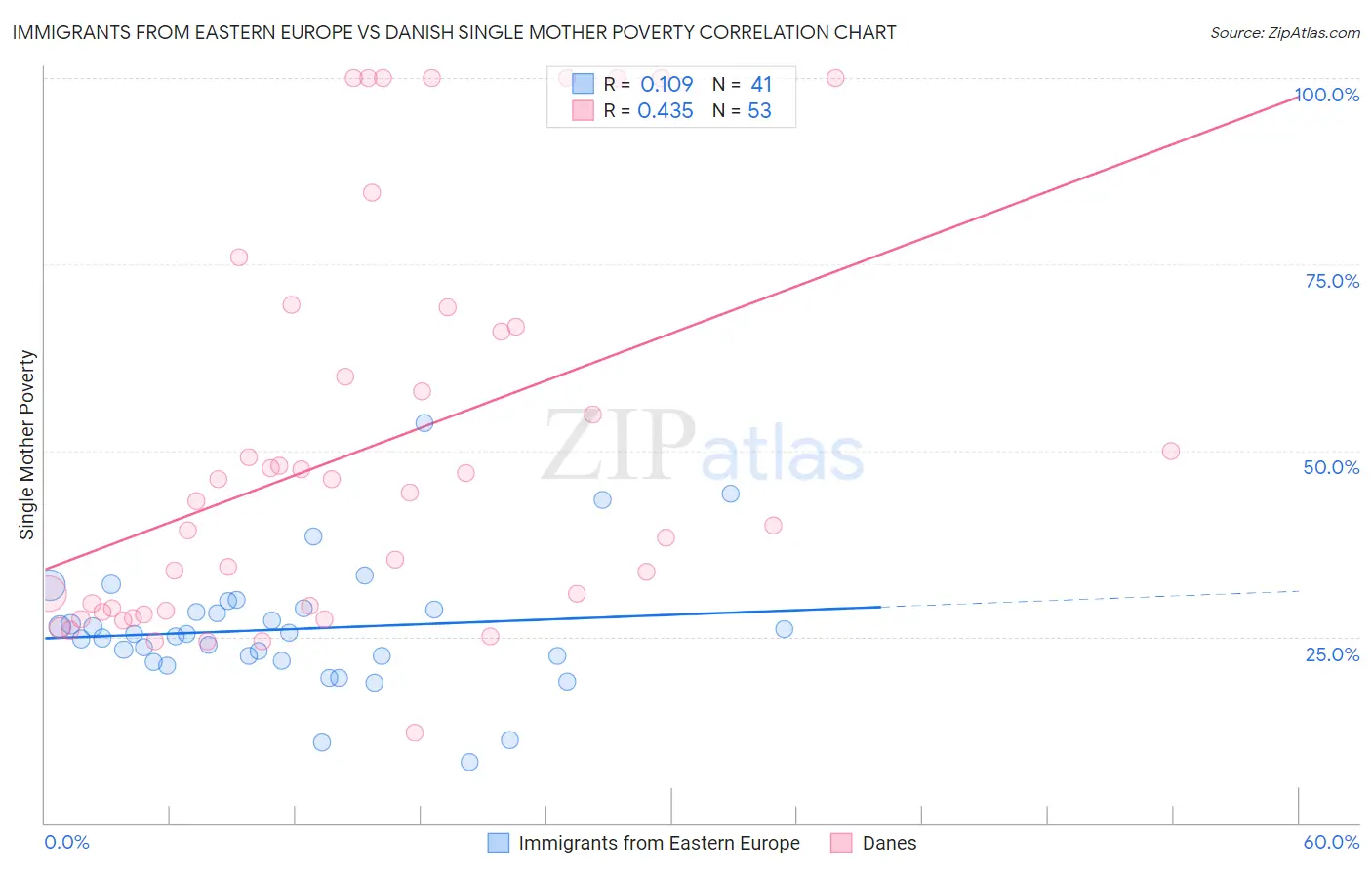 Immigrants from Eastern Europe vs Danish Single Mother Poverty