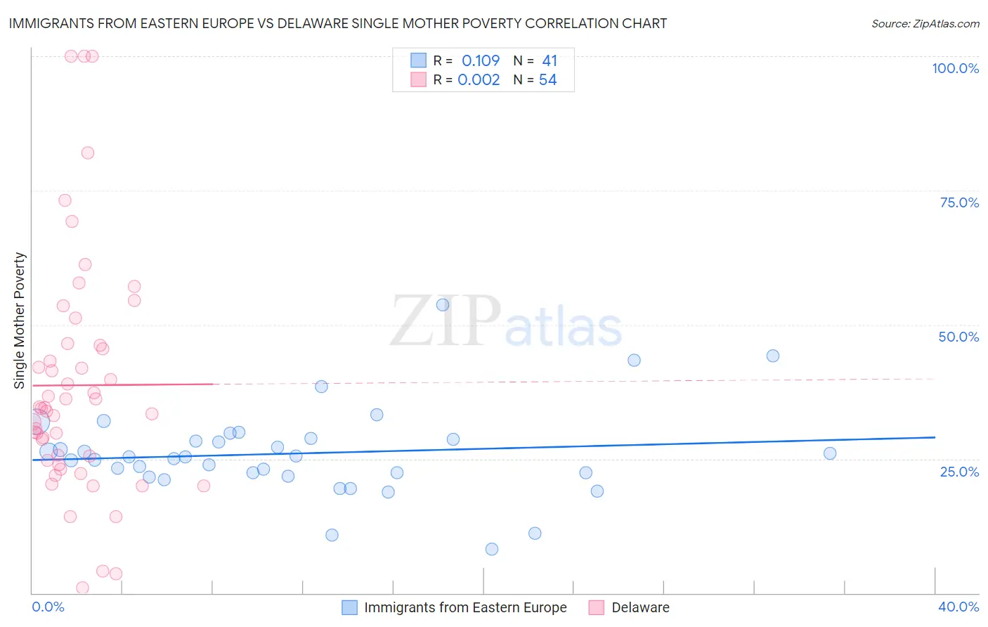 Immigrants from Eastern Europe vs Delaware Single Mother Poverty