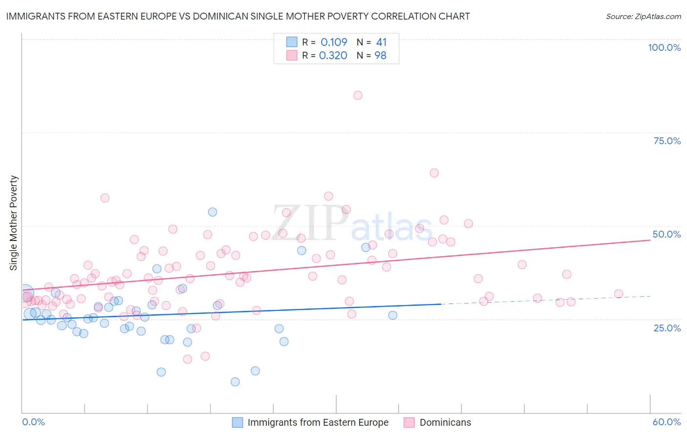 Immigrants from Eastern Europe vs Dominican Single Mother Poverty