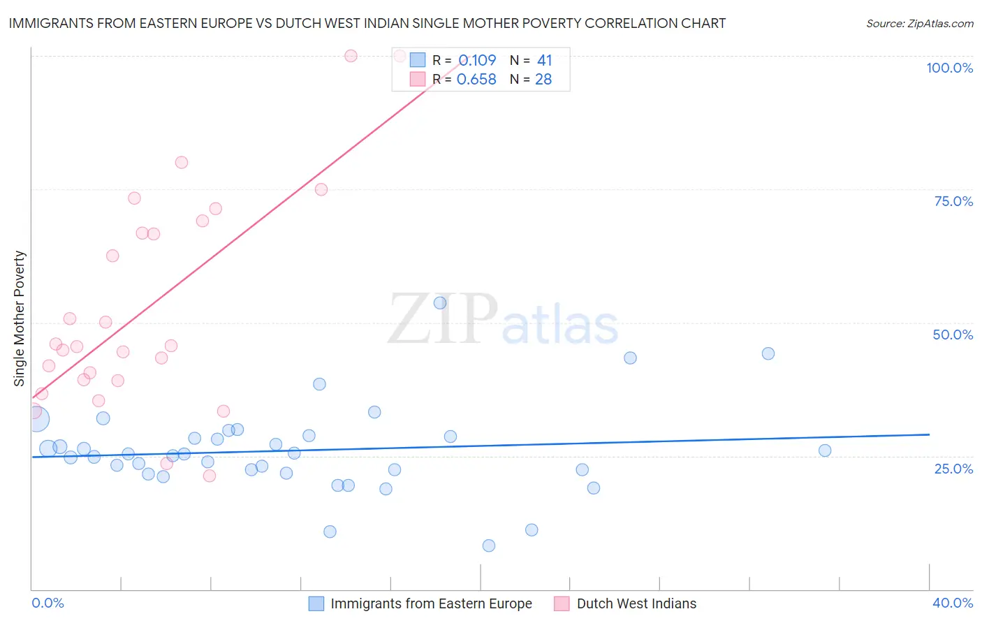 Immigrants from Eastern Europe vs Dutch West Indian Single Mother Poverty