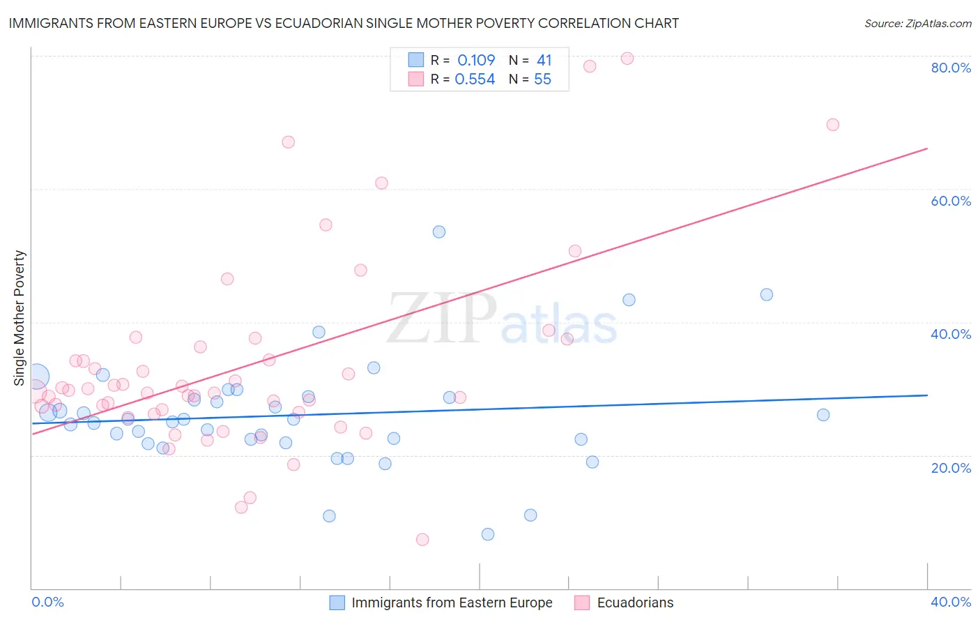 Immigrants from Eastern Europe vs Ecuadorian Single Mother Poverty