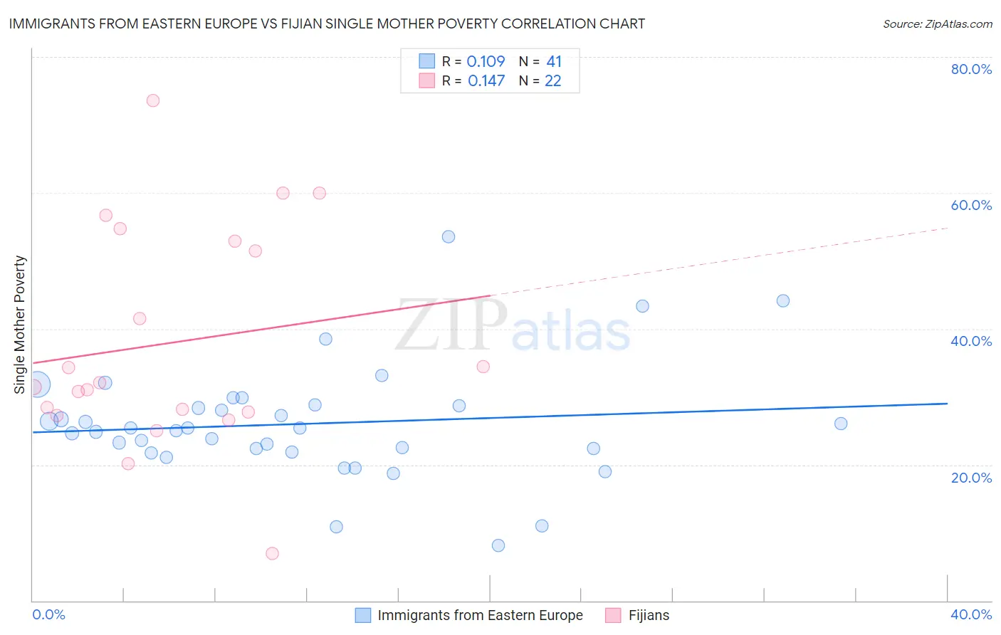 Immigrants from Eastern Europe vs Fijian Single Mother Poverty