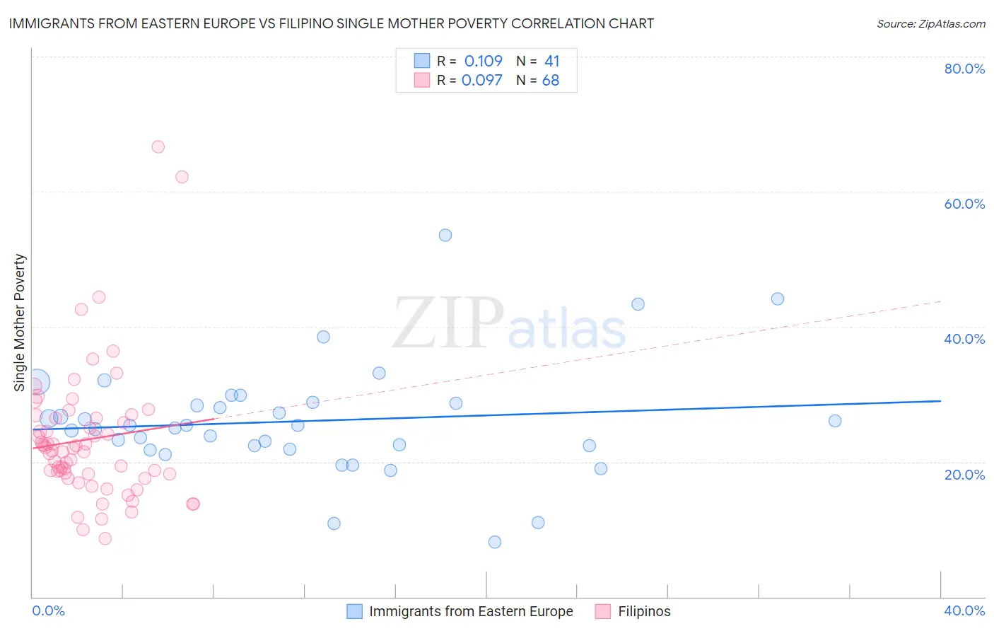 Immigrants from Eastern Europe vs Filipino Single Mother Poverty