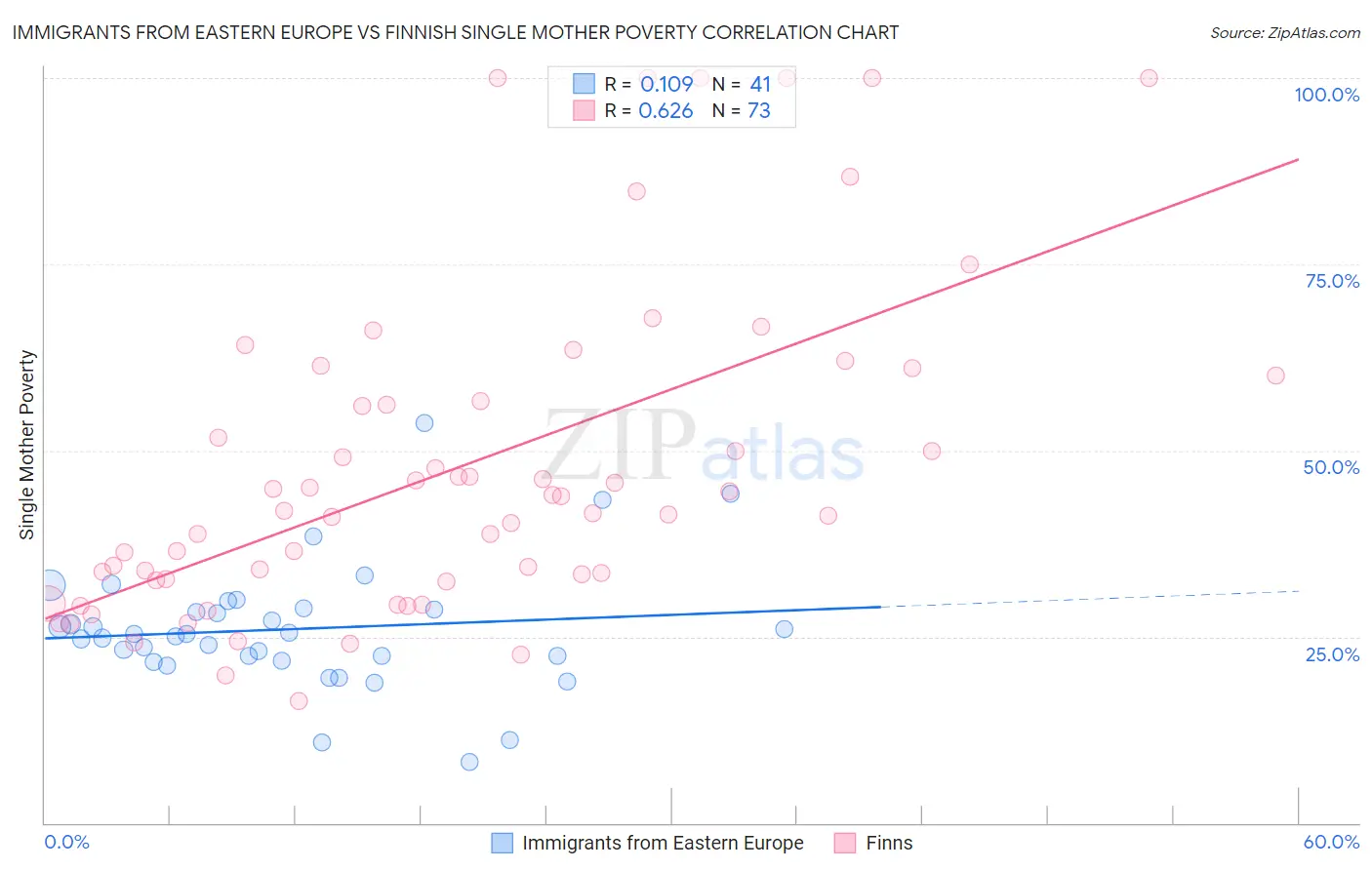Immigrants from Eastern Europe vs Finnish Single Mother Poverty