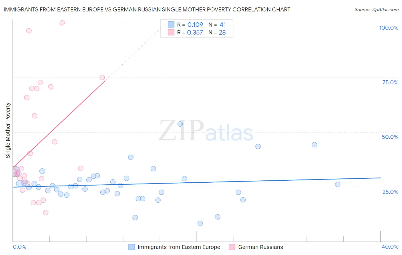 Immigrants from Eastern Europe vs German Russian Single Mother Poverty