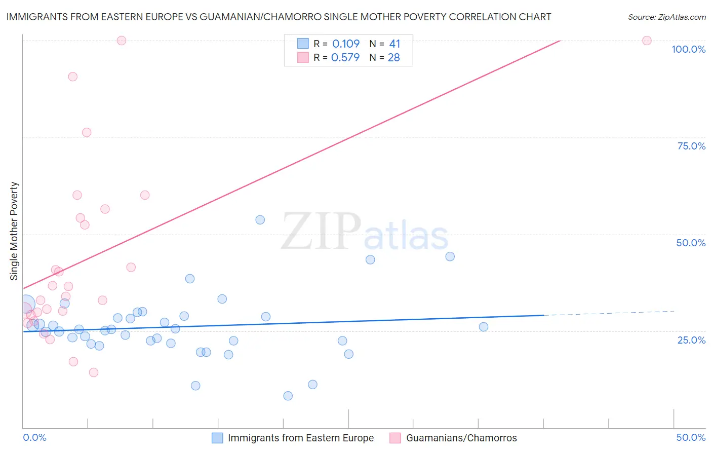 Immigrants from Eastern Europe vs Guamanian/Chamorro Single Mother Poverty