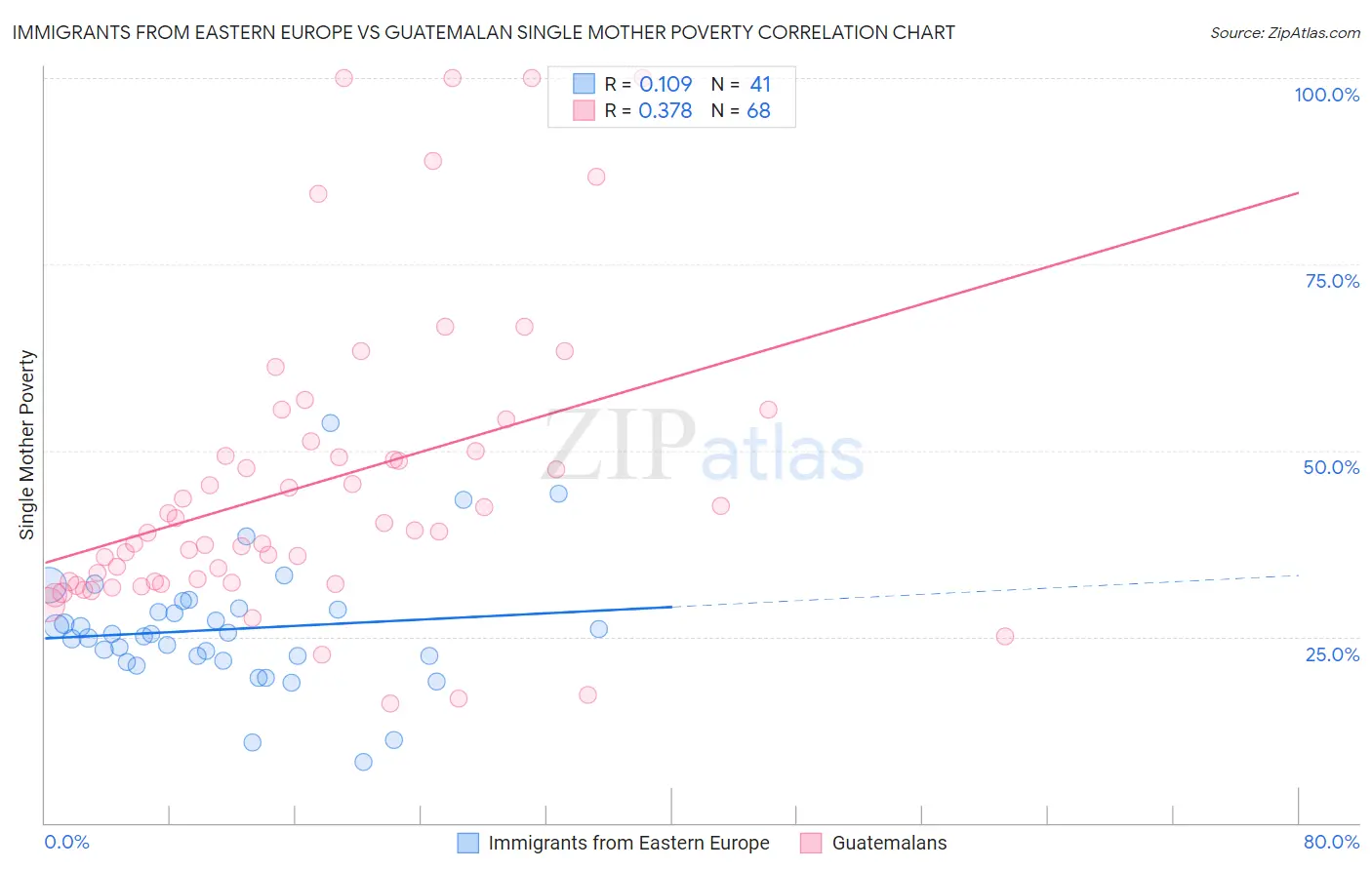 Immigrants from Eastern Europe vs Guatemalan Single Mother Poverty
