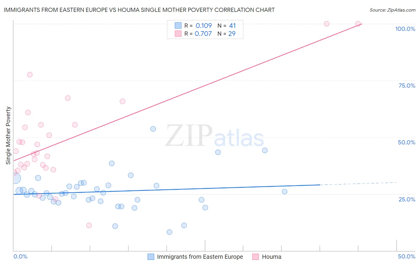 Immigrants from Eastern Europe vs Houma Single Mother Poverty
