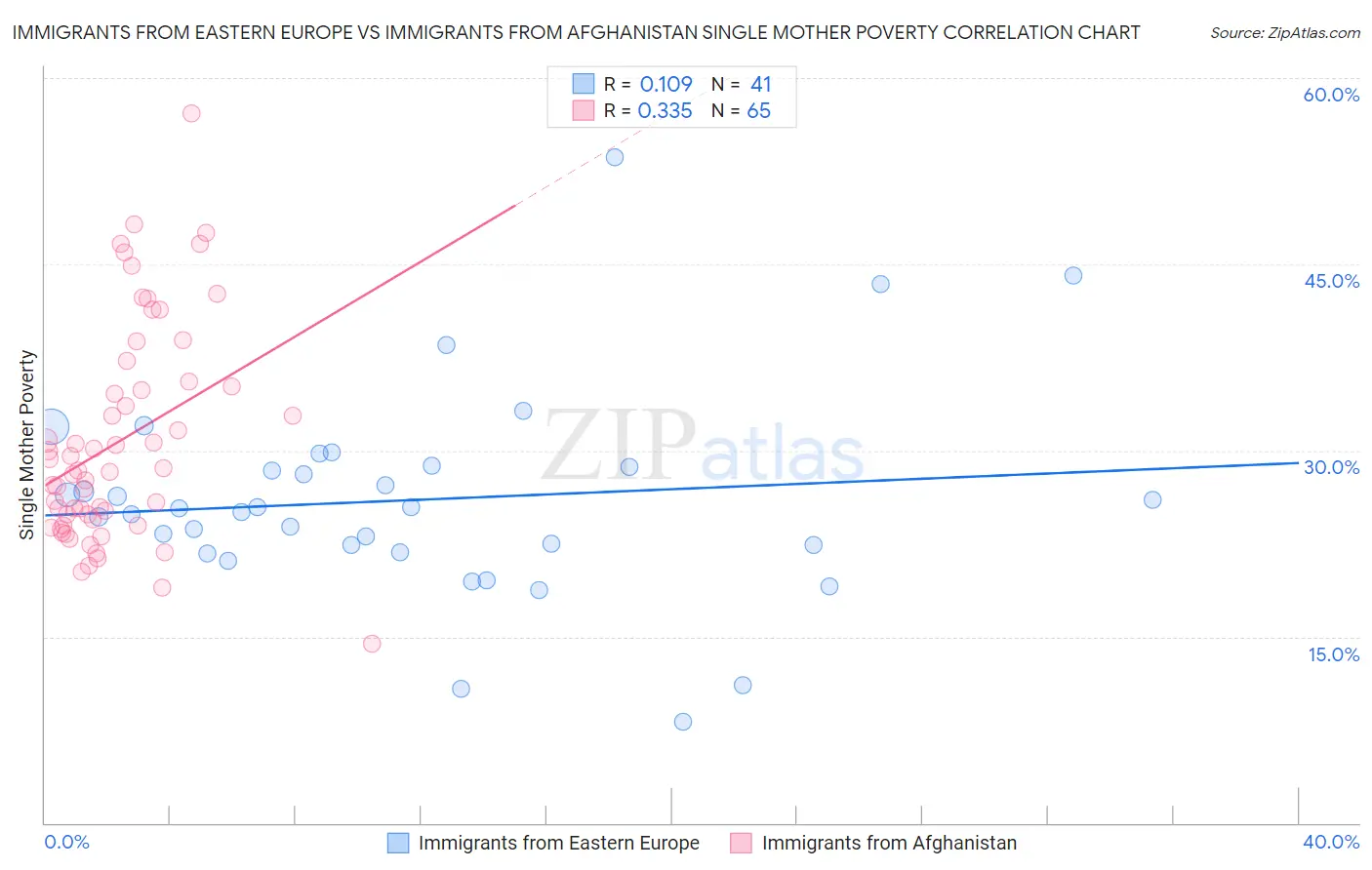 Immigrants from Eastern Europe vs Immigrants from Afghanistan Single Mother Poverty