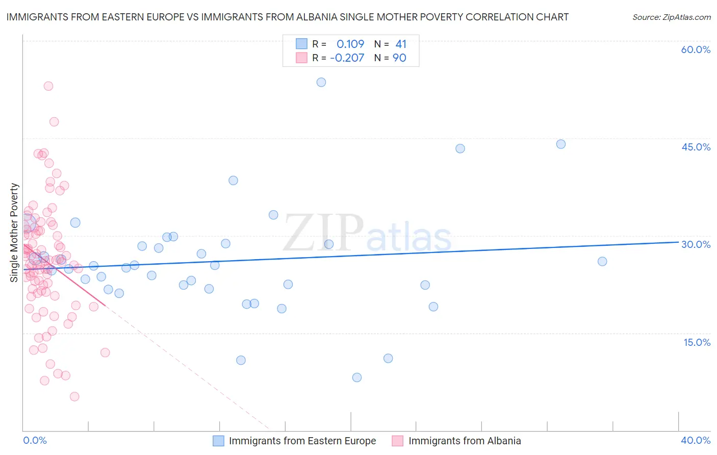 Immigrants from Eastern Europe vs Immigrants from Albania Single Mother Poverty