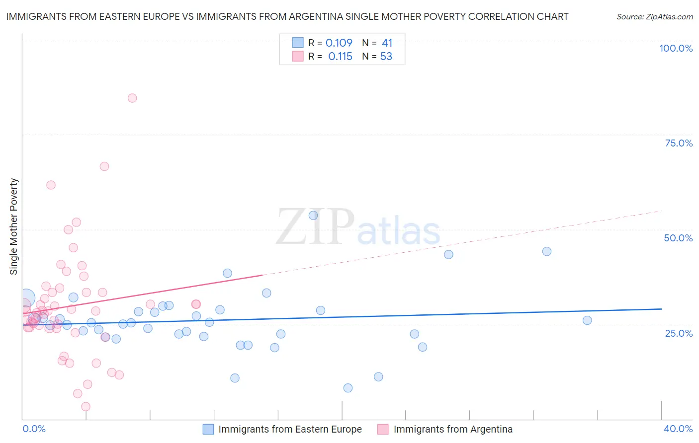 Immigrants from Eastern Europe vs Immigrants from Argentina Single Mother Poverty