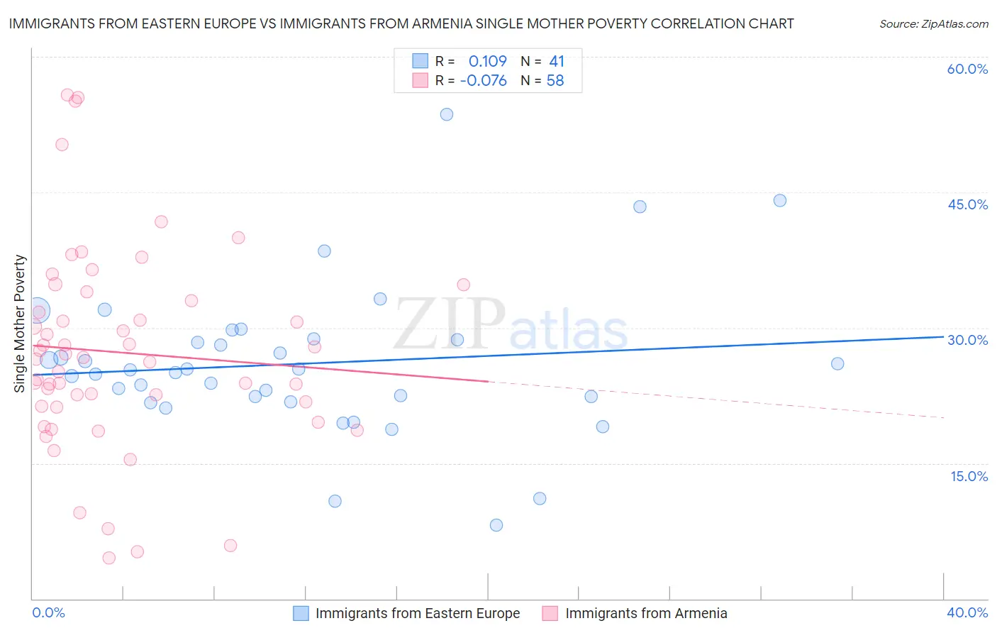 Immigrants from Eastern Europe vs Immigrants from Armenia Single Mother Poverty