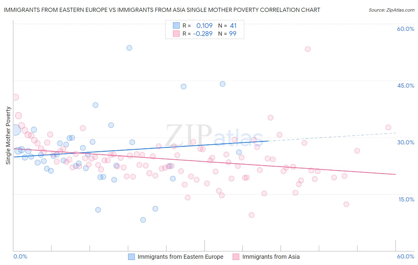 Immigrants from Eastern Europe vs Immigrants from Asia Single Mother Poverty