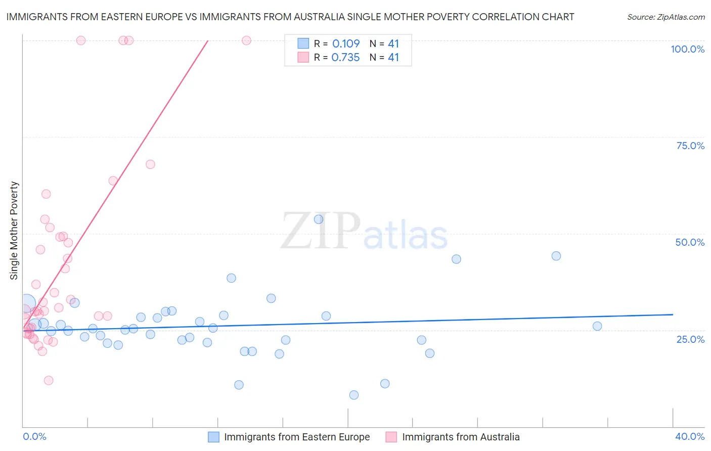 Immigrants from Eastern Europe vs Immigrants from Australia Single Mother Poverty