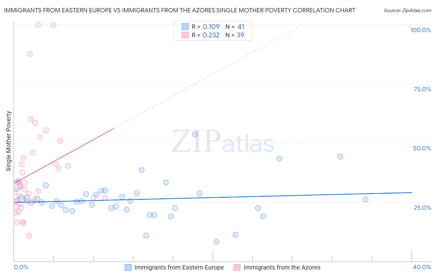 Immigrants from Eastern Europe vs Immigrants from the Azores Single Mother Poverty