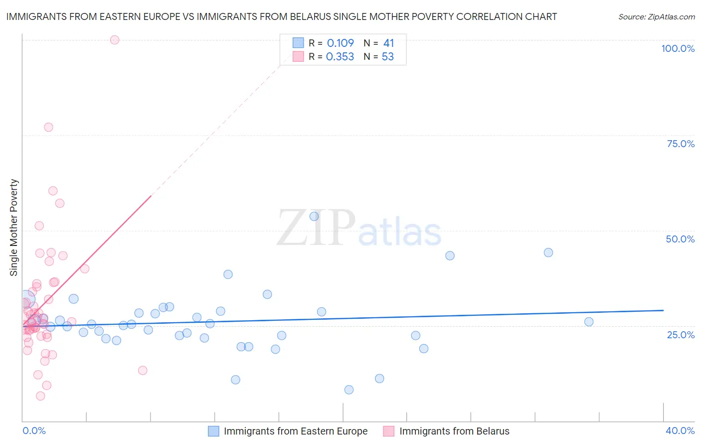 Immigrants from Eastern Europe vs Immigrants from Belarus Single Mother Poverty