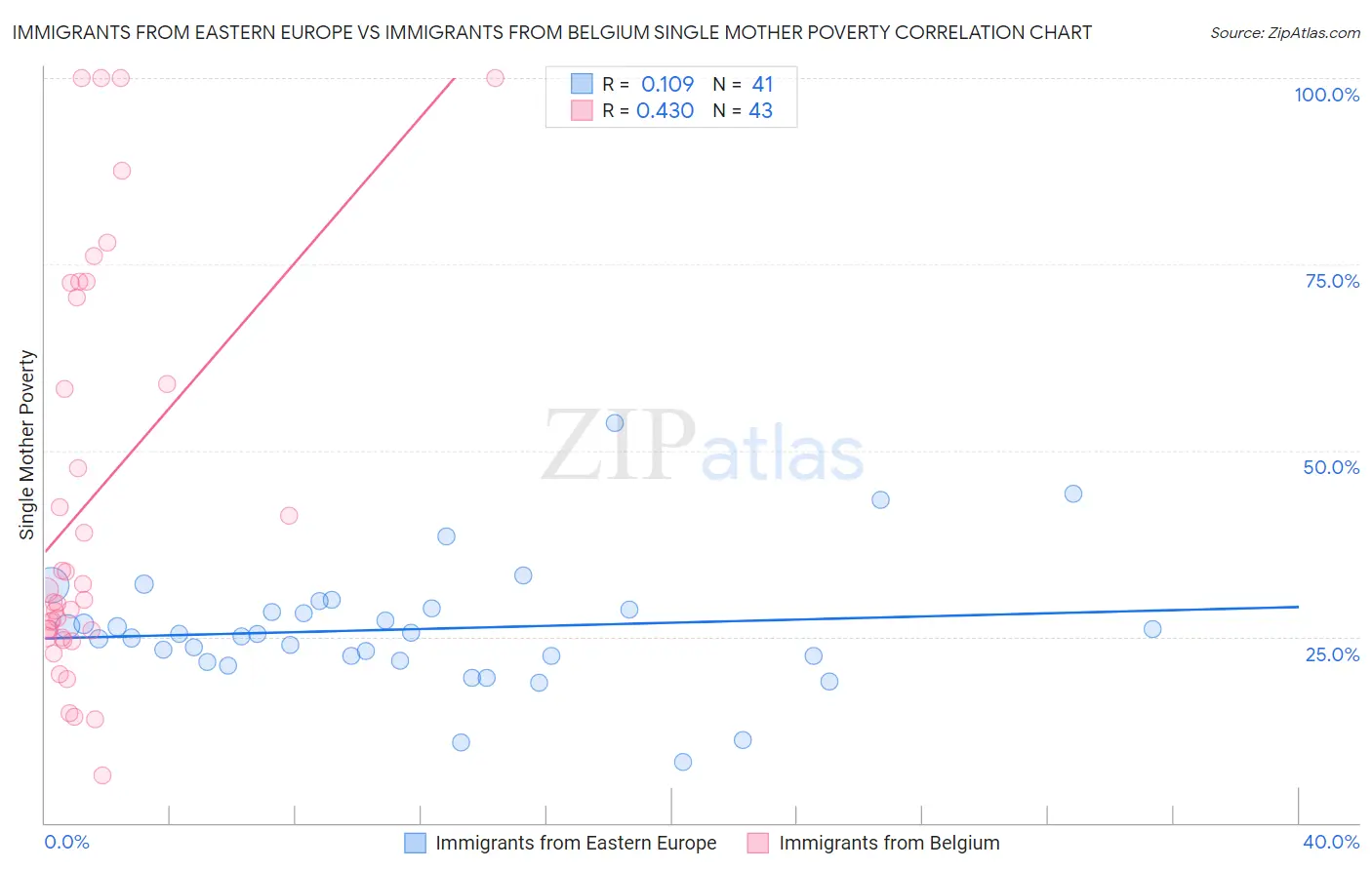 Immigrants from Eastern Europe vs Immigrants from Belgium Single Mother Poverty