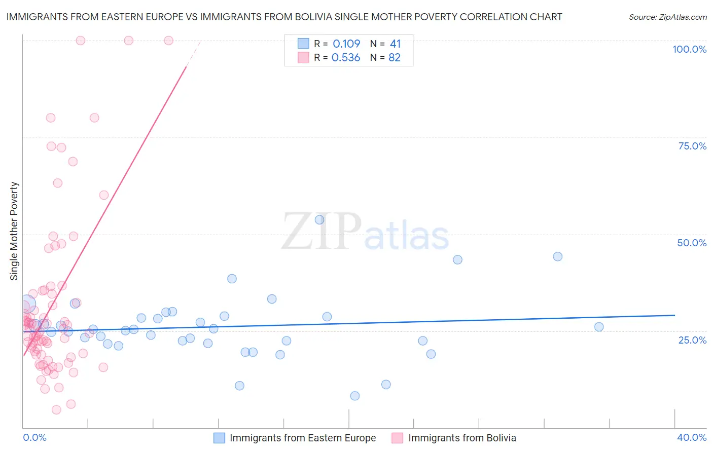 Immigrants from Eastern Europe vs Immigrants from Bolivia Single Mother Poverty