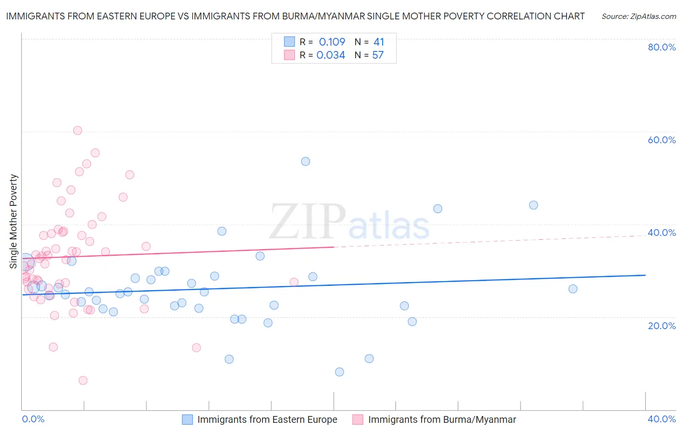 Immigrants from Eastern Europe vs Immigrants from Burma/Myanmar Single Mother Poverty