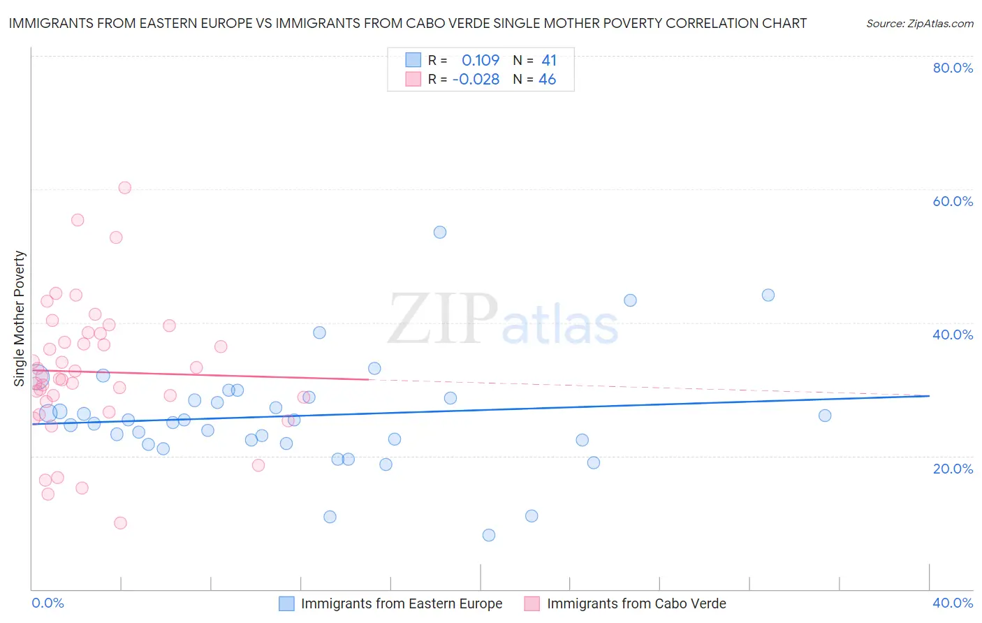 Immigrants from Eastern Europe vs Immigrants from Cabo Verde Single Mother Poverty