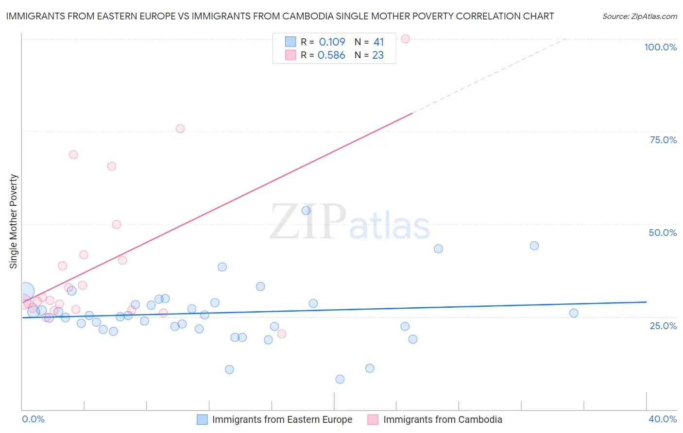Immigrants from Eastern Europe vs Immigrants from Cambodia Single Mother Poverty