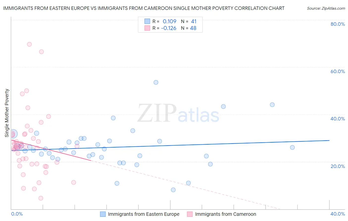Immigrants from Eastern Europe vs Immigrants from Cameroon Single Mother Poverty