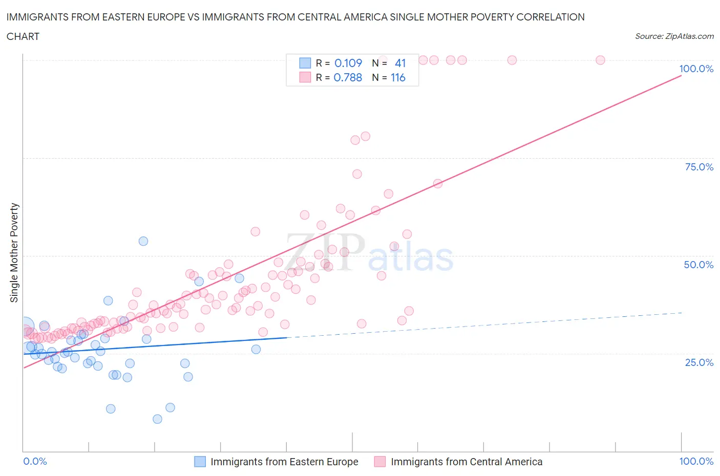Immigrants from Eastern Europe vs Immigrants from Central America Single Mother Poverty