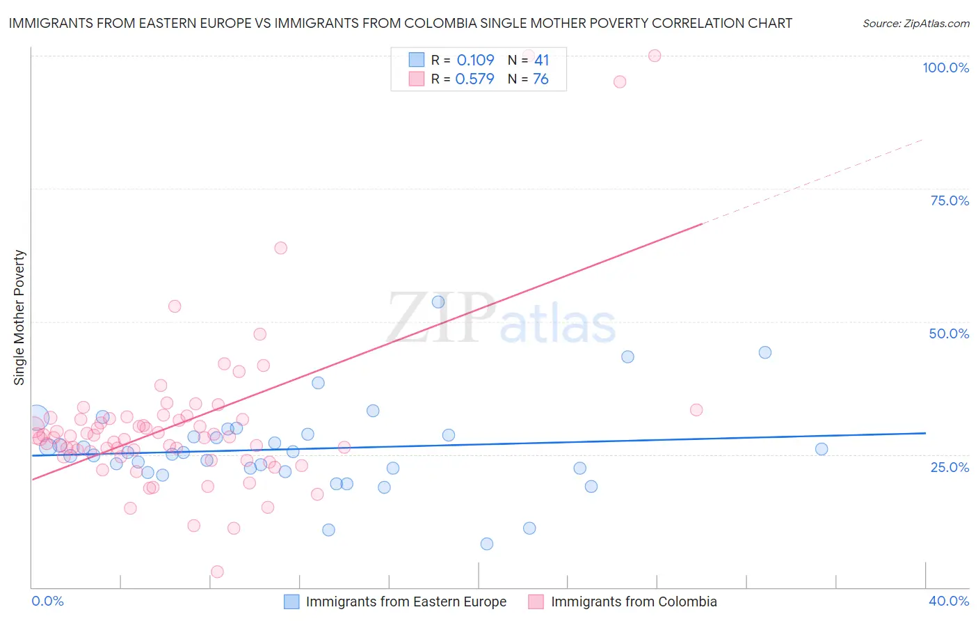 Immigrants from Eastern Europe vs Immigrants from Colombia Single Mother Poverty
