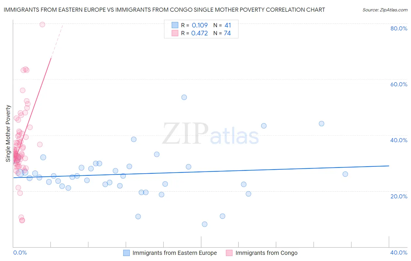 Immigrants from Eastern Europe vs Immigrants from Congo Single Mother Poverty