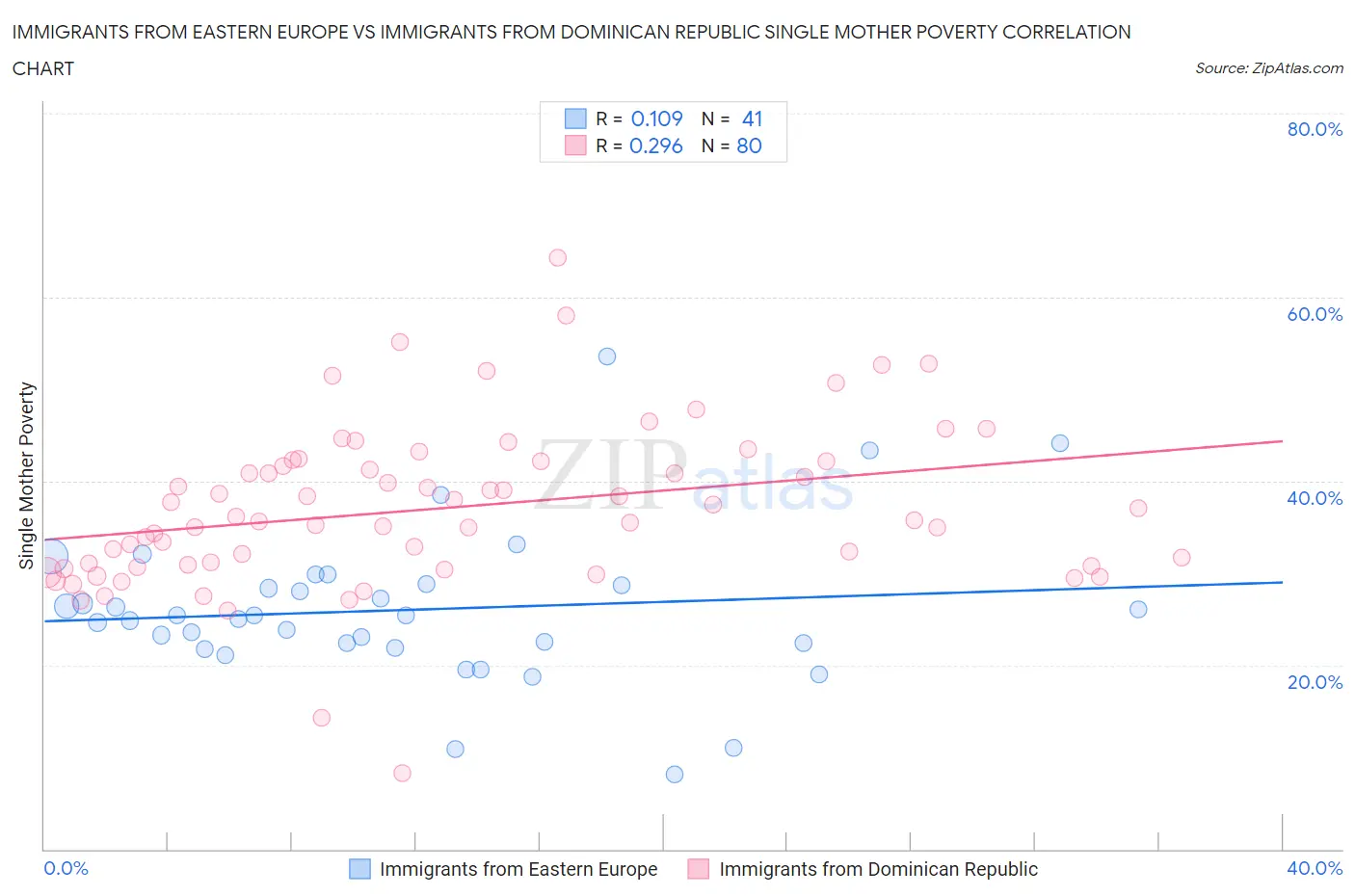 Immigrants from Eastern Europe vs Immigrants from Dominican Republic Single Mother Poverty