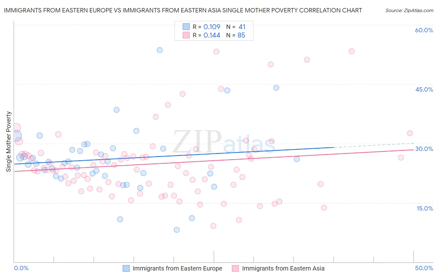 Immigrants from Eastern Europe vs Immigrants from Eastern Asia Single Mother Poverty