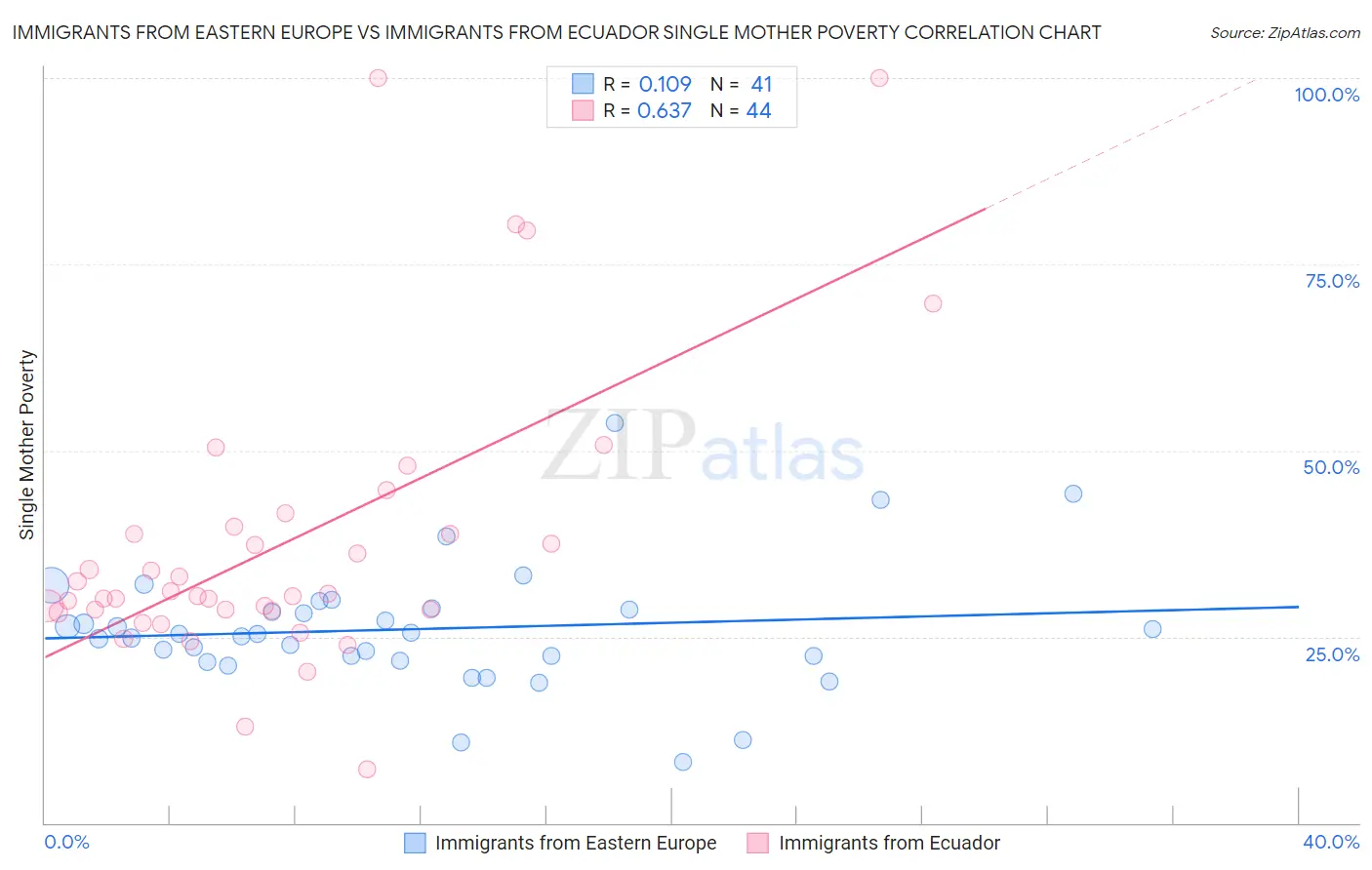 Immigrants from Eastern Europe vs Immigrants from Ecuador Single Mother Poverty