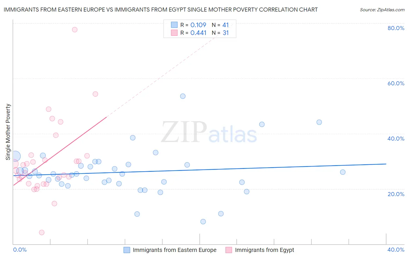 Immigrants from Eastern Europe vs Immigrants from Egypt Single Mother Poverty